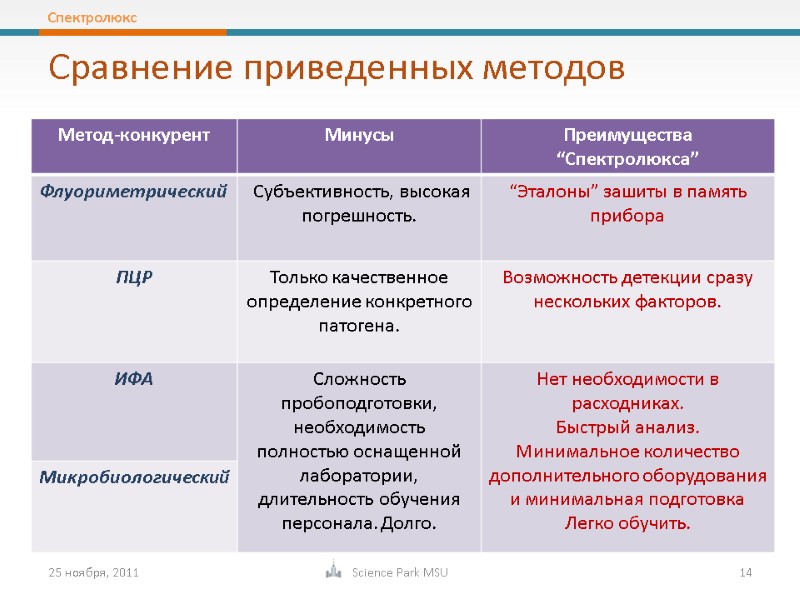 25 ноября, 2011 Science Park MSU 14 Сравнение приведенных методов